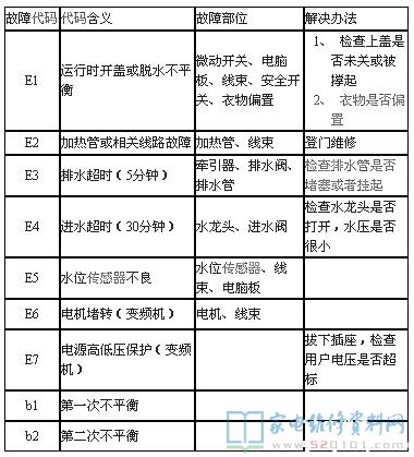 惠而浦0350洗衣机故障代码