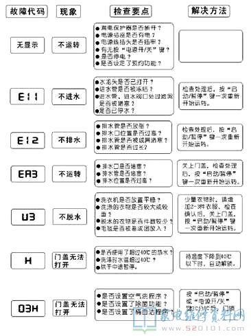 三洋XQG72-L802BHS洗衣机故障代码