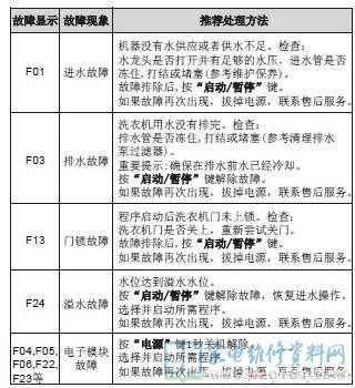 海信XQG80-B1402FP洗衣机故障代码