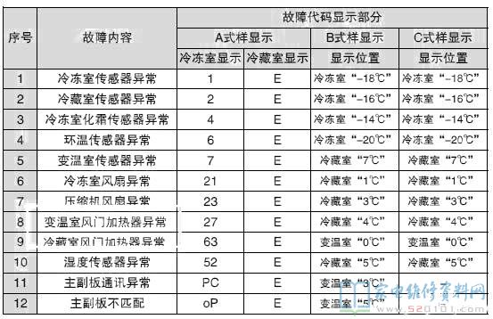 三星RN40KD8J0WW/SC电冰箱故障代码