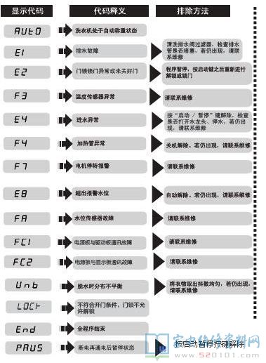 海尔G100628BKX12S滚筒洗衣机故障代码