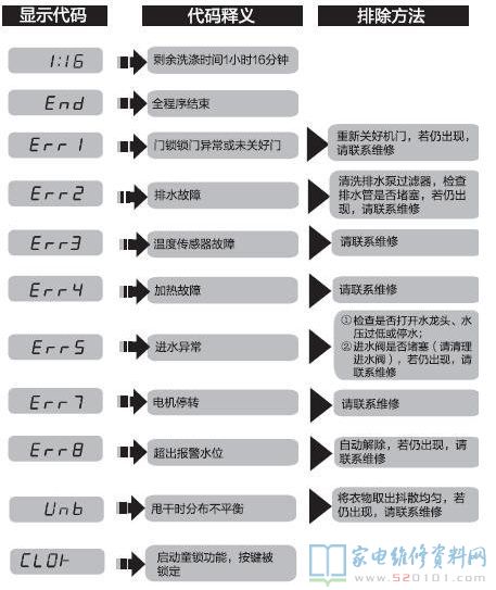 海尔TQG60-1008B洗衣机故障代码