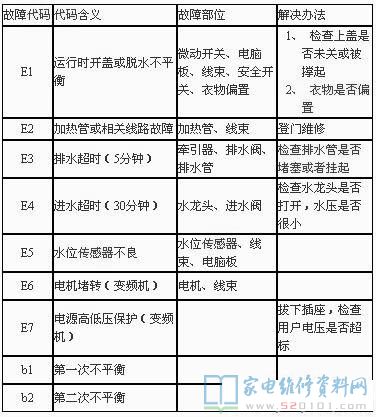 惠而浦3100洗衣机故障代码