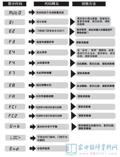 海尔G70628BKX10S洗衣机故障代码