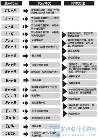 海尔统帅TQG60-1286A洗衣机故障代码