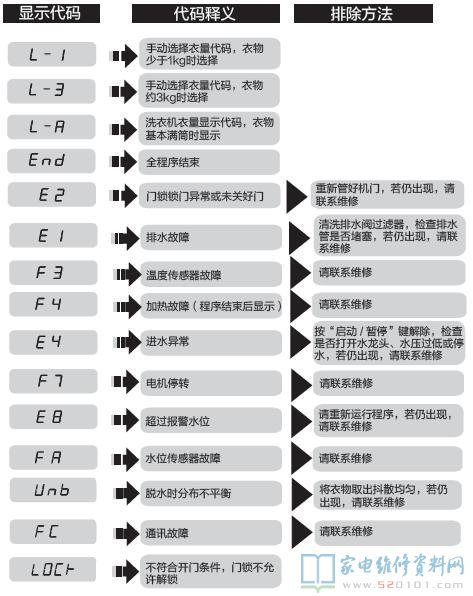 海尔统帅TQG85-BK1261洗衣机故障代码