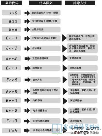 海尔TQG60-K10868A洗衣机故障代码