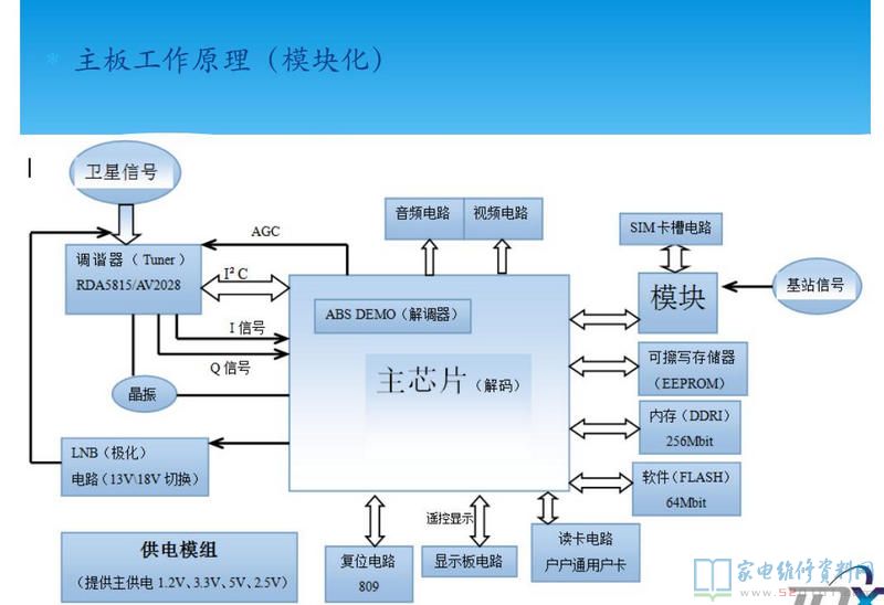 户户通主板工作原理