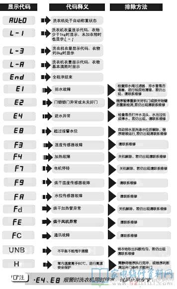 海尔统帅TQG75-HB1461洗衣机故障代码