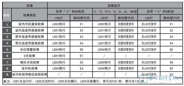 ELCO RM9.0Q4/E/S四面出风式空调器室内机故障代码