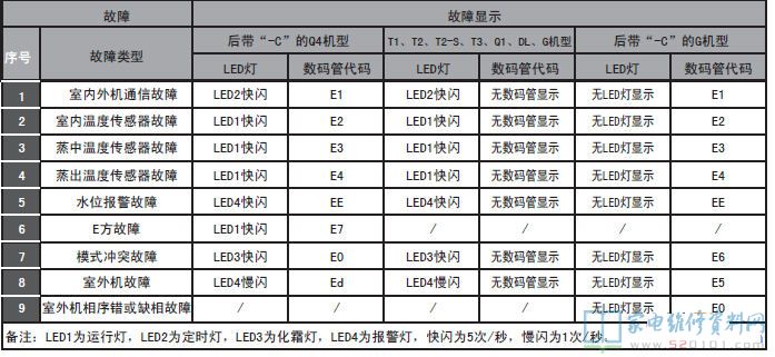 ELCO RM8.0M/E中静压风管式空调器室内机故障代码