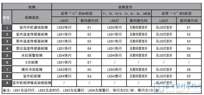 ELCO RM5.6G壁挂式空调器室内机故障代码