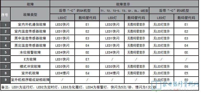 ELCO RM3.6H/E低静压风管式空调器室内机故障代码