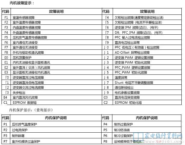 长虹KFR-50LW/Q1B分体落地式空调室内机故障代码