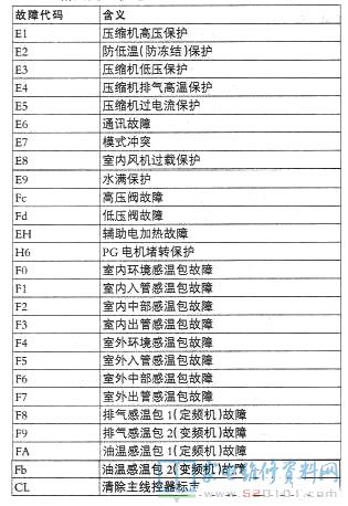 格力新风处理机组空调故障代码