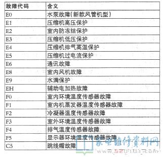 格力风管机系列空调故障代码