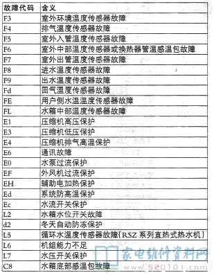 格力户式地暖机组空调系列故障代码