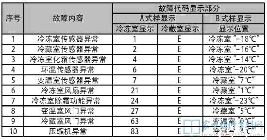 三星RB27KCFJ0FE/SC电冰箱故障代码