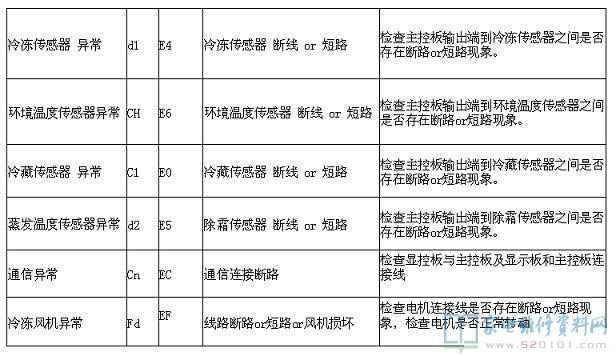 TCL BCD-518WEPF1电冰箱故障代码