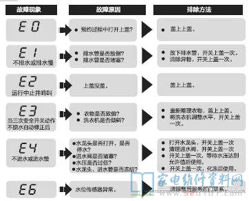 统帅TQB70-L728洗衣故障代码