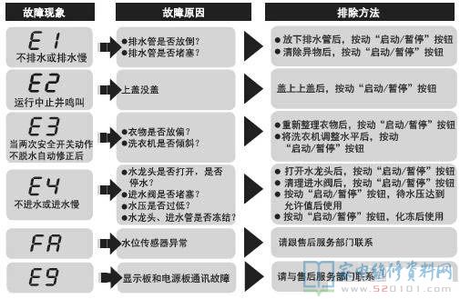 统帅TMB85-F1688洗衣机故障代码