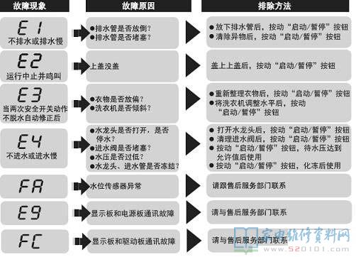 统帅TMB85-BF1688洗衣机故障代码