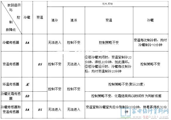 康佳BCD-218EMN电冰箱故障代码