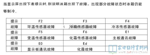 康佳BCD-232WD3EBB电冰箱故障代码