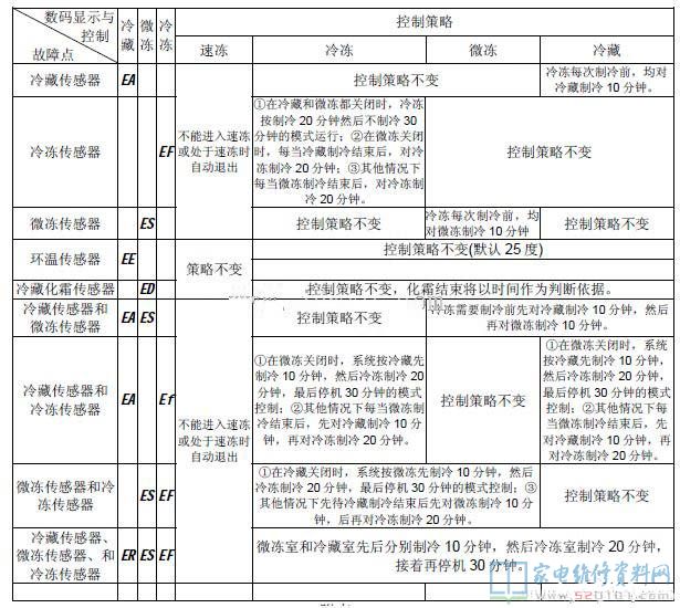 康佳三门双电磁阀系列电冰箱故障代码