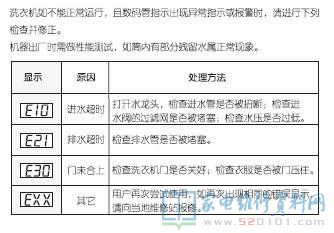 小天鹅TG70-easyT60WX洗衣机故障代码