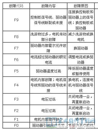 伊莱克斯ZWT7012DW洗衣机故障代码