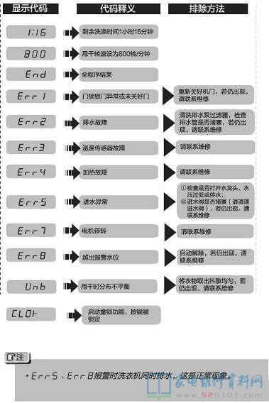 海尔XQG70-1029WG洗衣机故障代码