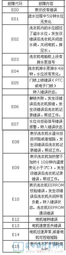 伊莱克斯ZWF12603XS洗衣机故障代码