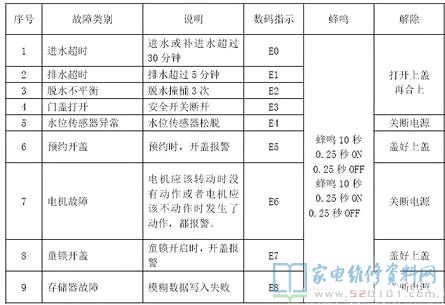 创维XQB70-53B全自动洗衣机故障代码