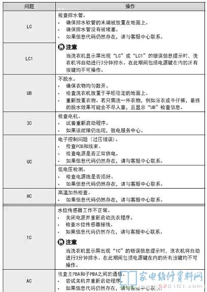 三星WW90J6410CX/SC洗衣机故障代码