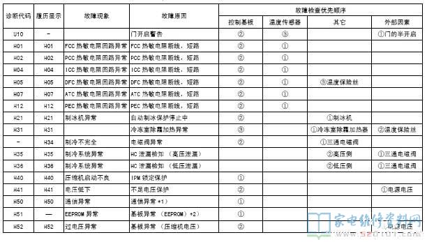 松下NR-C28WD1电冰箱故障代码