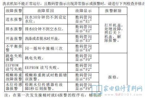 小天鹅TB75-8168DS洗衣机故障代码