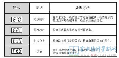 小天鹅TG90-1416MPDG洗衣机故障代码