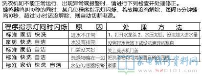 小天鹅TB60-3168G洗衣机故障代码