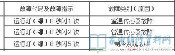 扬子KFR-50GW空调器故障代码