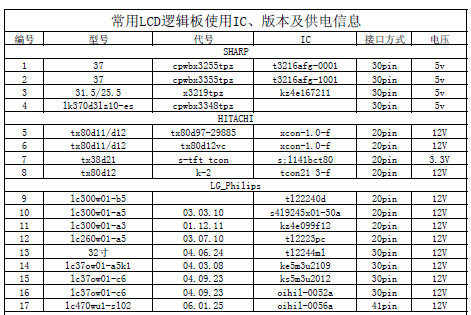 常用液晶屏逻辑板IC及接口、电源资料