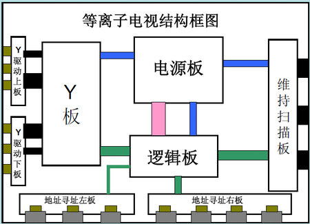 等离子屏组件识别培训