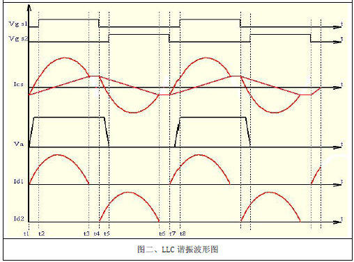 LLC谐振半桥（L6599）工作原理培训文档