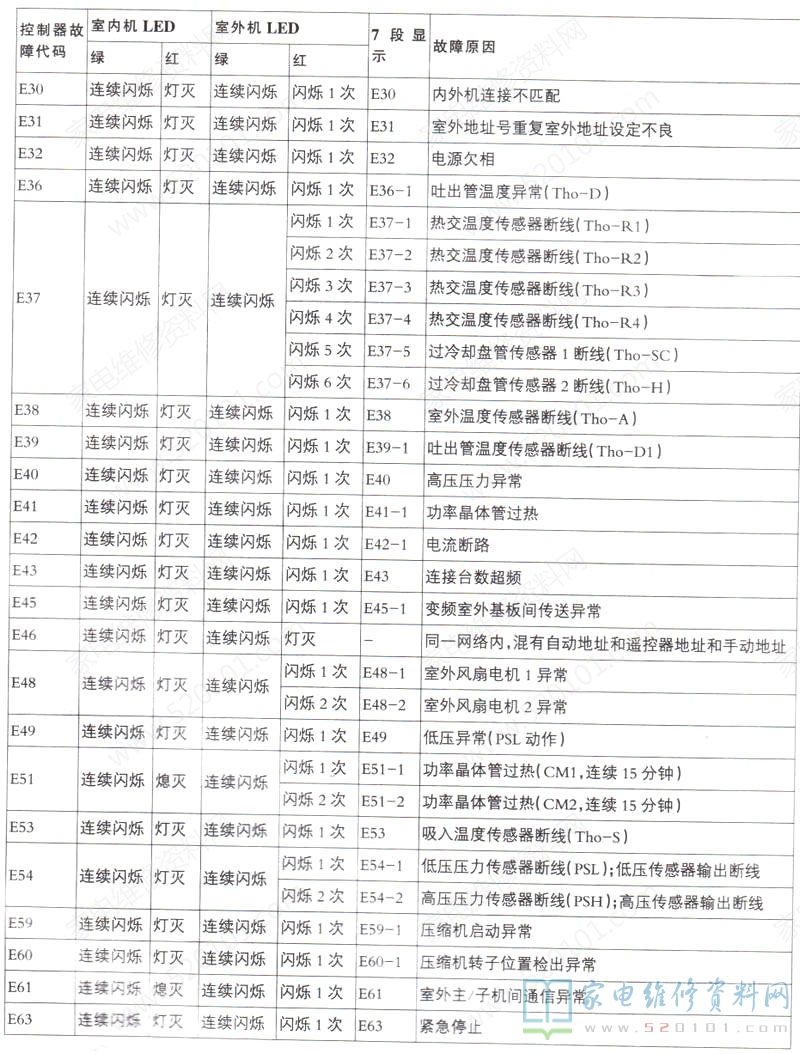 三菱重工海尔RFC255KX4多联机空调故障代码