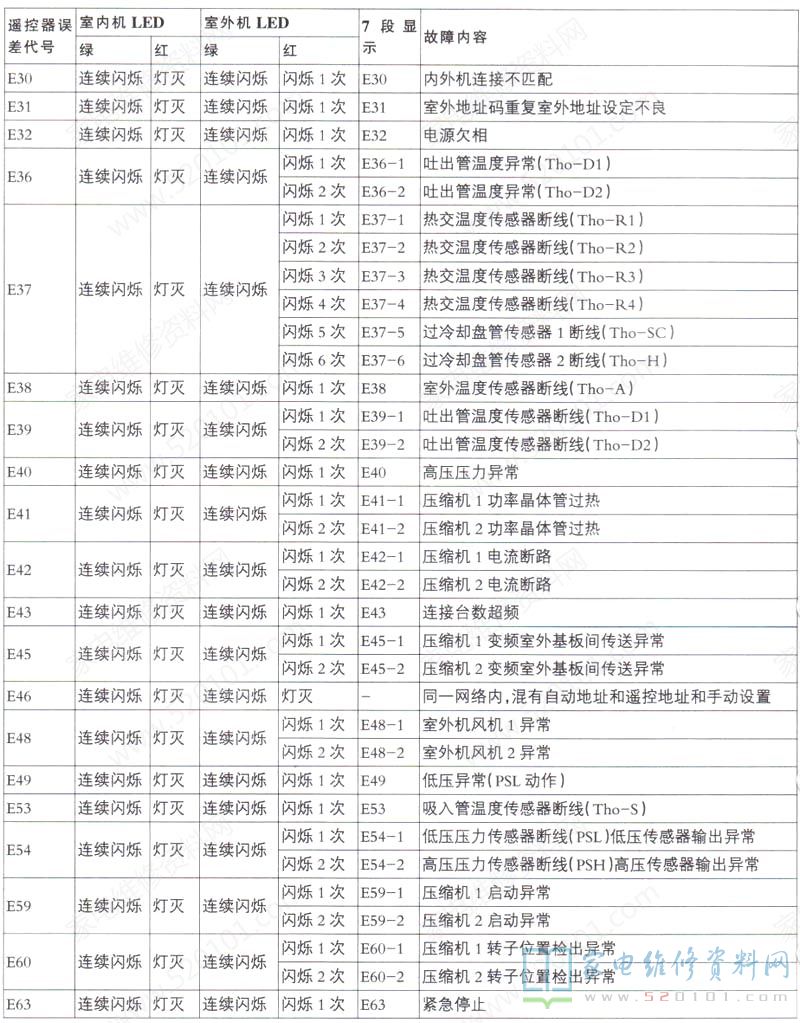 三菱重工海尔RFC400KX4多联机空调故障代码