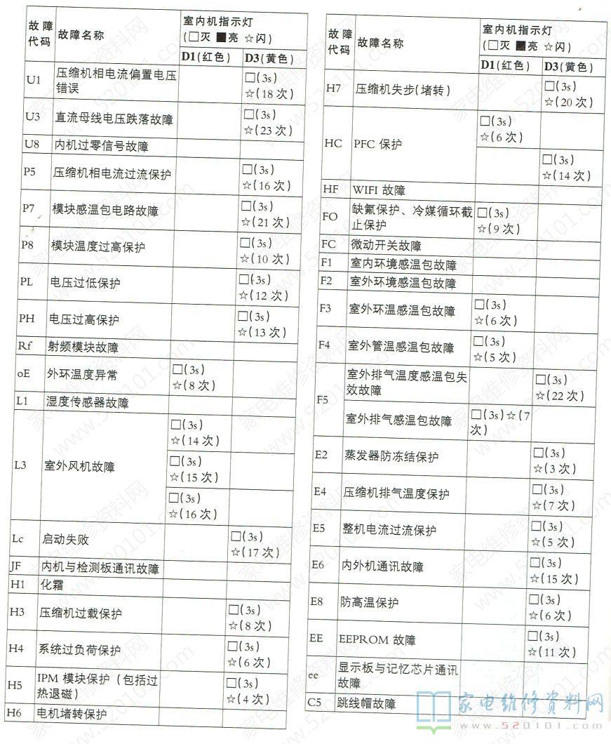 格力空调维修故障代码速查表