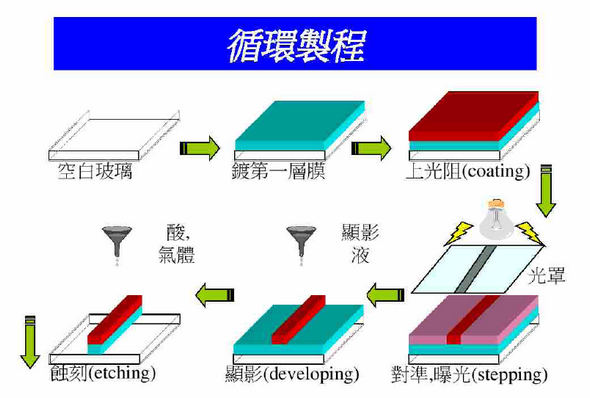 《液晶阵列制程简介》