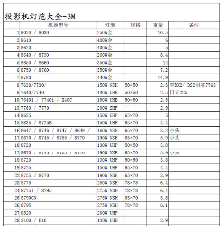 投影机灯泡资料大全