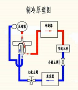 变频空调系统故障分析与检修