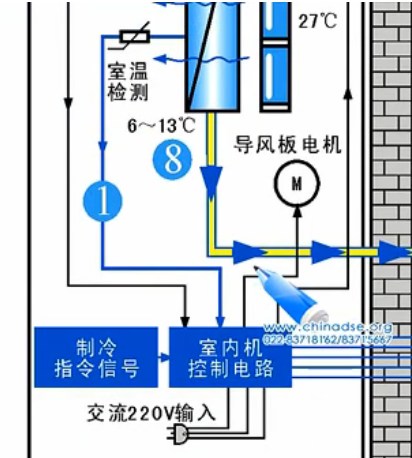 变频空调器原理和故障维修指导视频